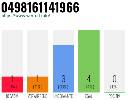 Rufnummer 0498161141966 Telefonnummer 0498161141966