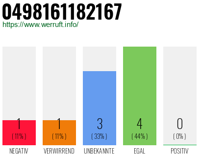 Rufnummer 0498161182167 Telefonnummer 0498161182167
