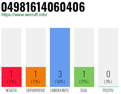 Rufnummer 04981614060406 Telefonnummer 04981614060406