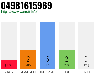 Rufnummer 04981615969 Telefonnummer 04981615969