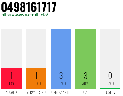 Rufnummer 0498161717 Telefonnummer 0498161717