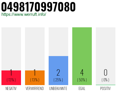 Rufnummer 0498170997080 Telefonnummer 0498170997080