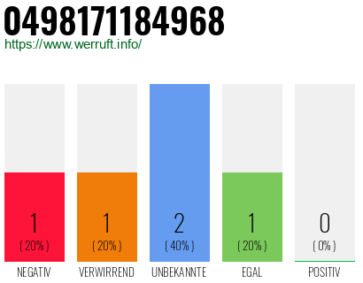 Rufnummer 0498171184968 Telefonnummer 0498171184968