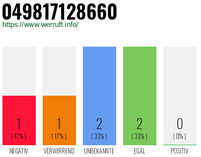 Rufnummer 049817128660 Telefonnummer 049817128660