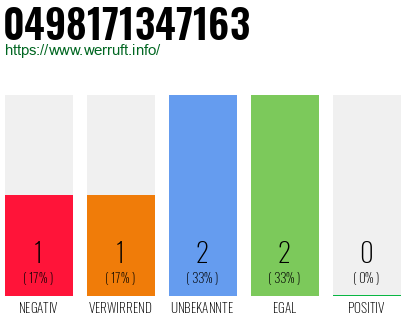 Rufnummer 0498171347163 Telefonnummer 0498171347163