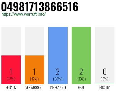 Rufnummer 04981713866516 Telefonnummer 04981713866516