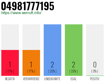 Rufnummer 04981777195 Telefonnummer 04981777195