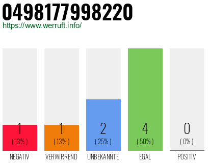 Rufnummer 0498177998220 Telefonnummer 0498177998220