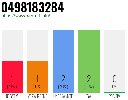 Rufnummer 0498183284 Telefonnummer 0498183284