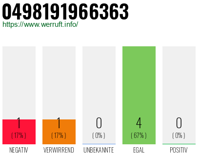 Rufnummer 0498191966363 Telefonnummer 0498191966363