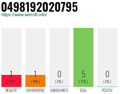 Rufnummer 0498192020795 Telefonnummer 0498192020795