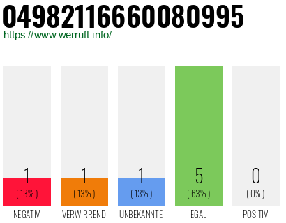 Rufnummer 04982116660080995 Telefonnummer 04982116660080995