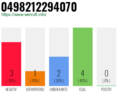 Rufnummer 0498212294070 Telefonnummer 0498212294070