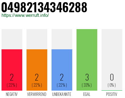 Rufnummer 04982134346288 Telefonnummer 04982134346288