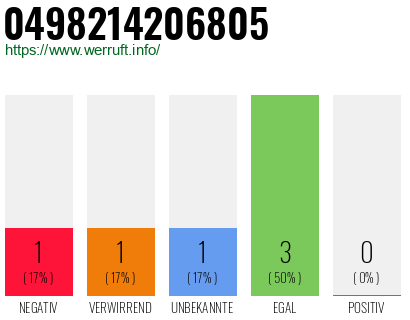 Rufnummer 0498214206805 Telefonnummer 0498214206805
