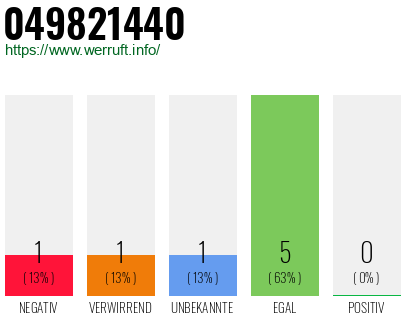Rufnummer 049821440 Telefonnummer 049821440