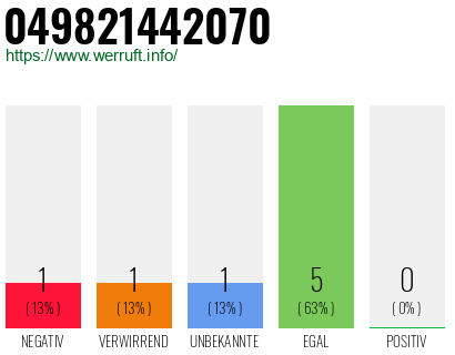 Rufnummer 049821442070 Telefonnummer 049821442070