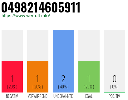 Rufnummer 0498214605911 Telefonnummer 0498214605911