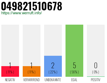 Rufnummer 049821510678 Telefonnummer 049821510678