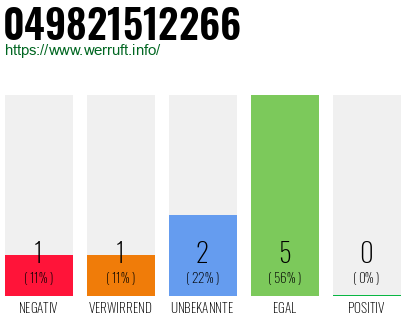 Rufnummer 049821512266 Telefonnummer 049821512266