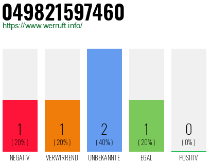 Rufnummer 049821597460 Telefonnummer 049821597460