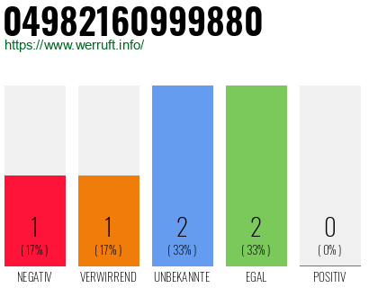 Rufnummer 04982160999880 Telefonnummer 04982160999880