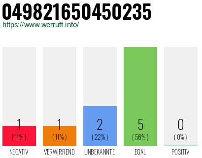 Rufnummer 049821650450235 Telefonnummer 049821650450235