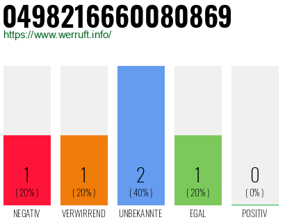 Rufnummer 0498216660080869 Telefonnummer 0498216660080869