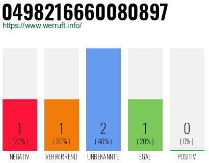 Rufnummer 0498216660080897 Telefonnummer 0498216660080897