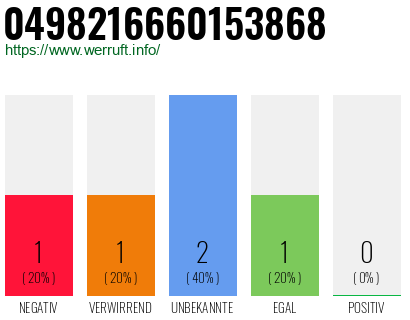 Rufnummer 0498216660153868 Telefonnummer 0498216660153868