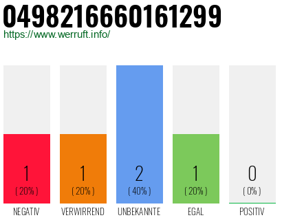 Rufnummer 0498216660161299 Telefonnummer 0498216660161299