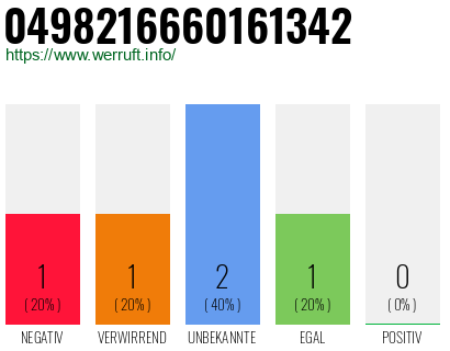 Rufnummer 0498216660161342 Telefonnummer 0498216660161342