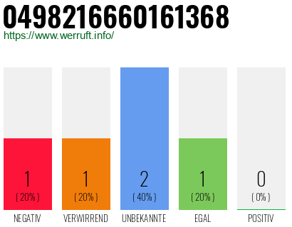 Rufnummer 0498216660161368 Telefonnummer 0498216660161368