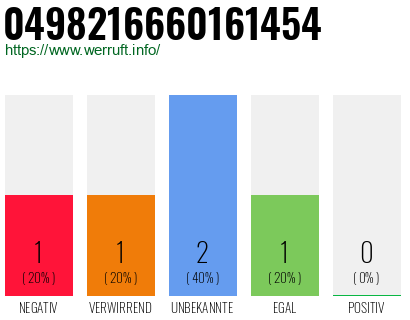 Rufnummer 0498216660161454 Telefonnummer 0498216660161454