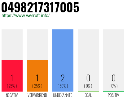 Rufnummer 0498217317005 Telefonnummer 0498217317005