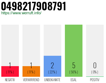 Rufnummer 0498217908791 Telefonnummer 0498217908791