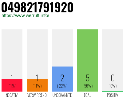 Rufnummer 049821791920 Telefonnummer 049821791920