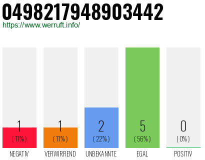 Rufnummer 0498217948903442 Telefonnummer 0498217948903442