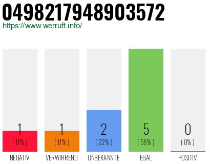 Rufnummer 0498217948903572 Telefonnummer 0498217948903572