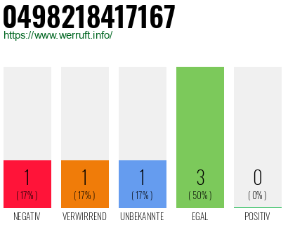Rufnummer 0498218417167 Telefonnummer 0498218417167