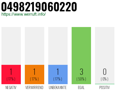 Rufnummer 0498219060220 Telefonnummer 0498219060220
