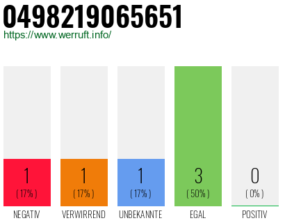Rufnummer 0498219065651 Telefonnummer 0498219065651