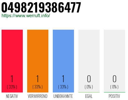 Rufnummer 0498219386477 Telefonnummer 0498219386477