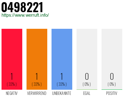 Rufnummer 0498221 Telefonnummer 0498221