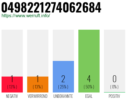 Rufnummer 0498221274062684 Telefonnummer 0498221274062684