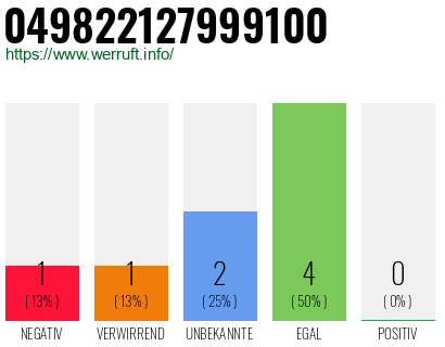 Rufnummer 049822127999100 Telefonnummer 049822127999100