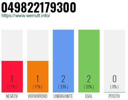 Rufnummer 049822179300 Telefonnummer 049822179300