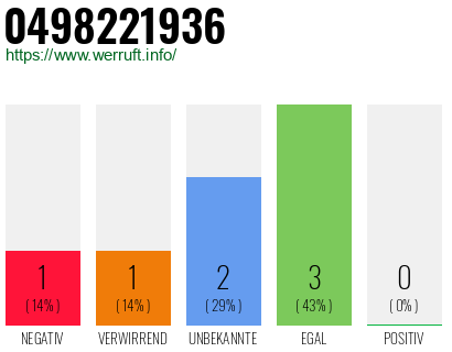 Rufnummer 0498221936 Telefonnummer 0498221936