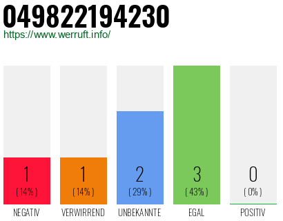Rufnummer 049822194230 Telefonnummer 049822194230