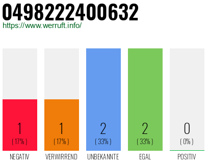 Rufnummer 0498222400632 Telefonnummer 0498222400632